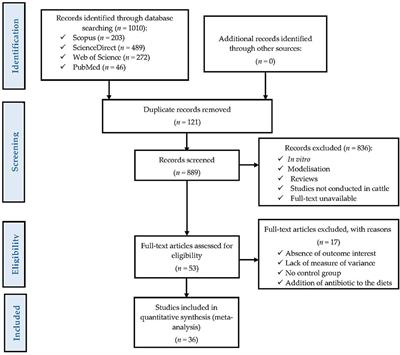 Meta-analysis of flavonoids use into beef and dairy cattle diet: Performance, antioxidant status, ruminal fermentation, meat quality, and milk composition